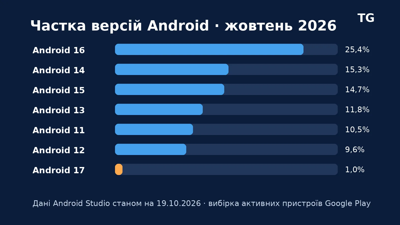 Інфографіка: Android 16 — 25,4%, Android 14 — 15,3%, Android 15 — 14,7%, Android 17 — 1% активних пристроїв
