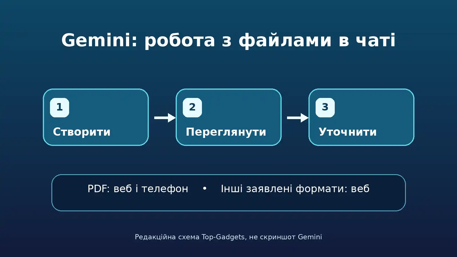 Схема: створити файл у Gemini, переглянути результат і уточнити його в чаті; PDF працює на телефоні та у вебверсії