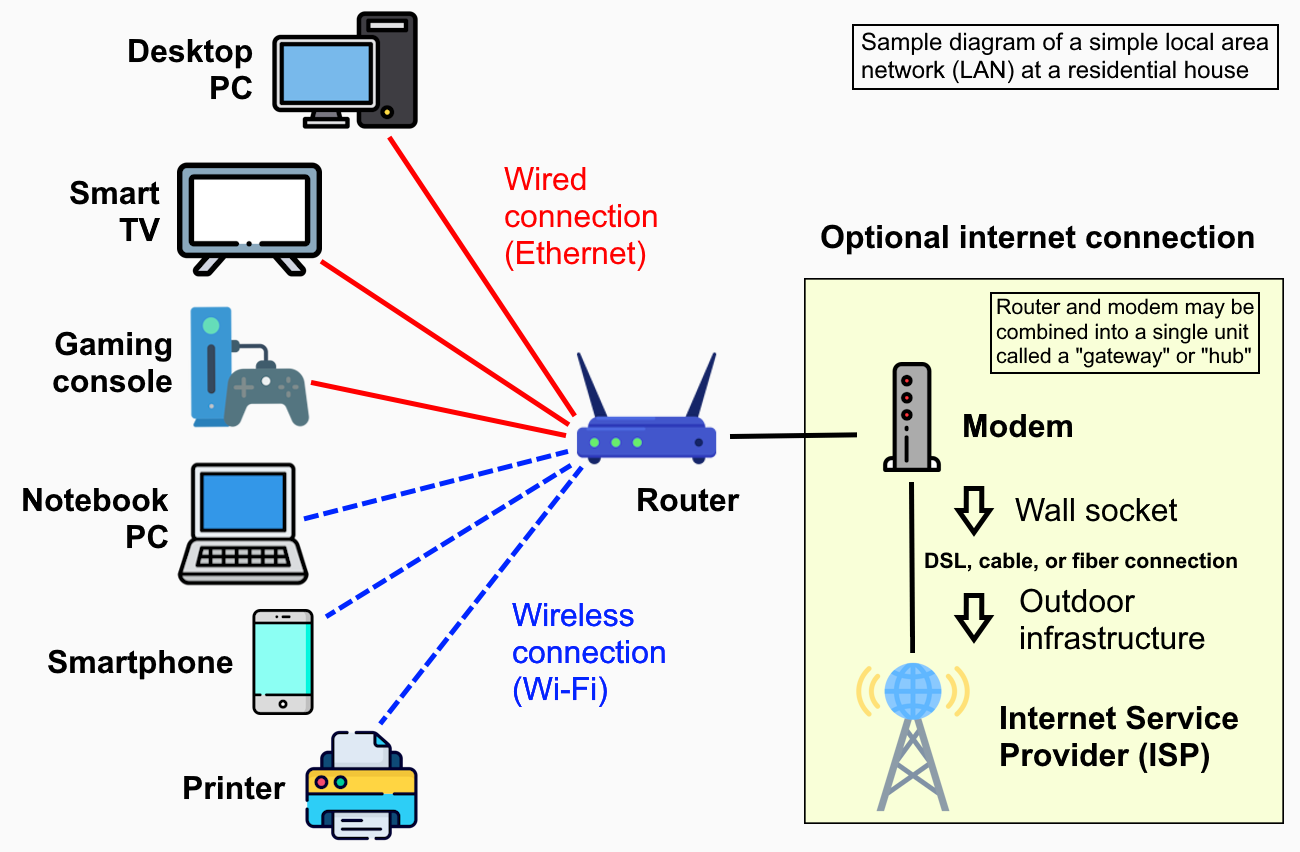 Схема домашньої мережі з Wi-Fi маршрутизатором і підключеними пристроями