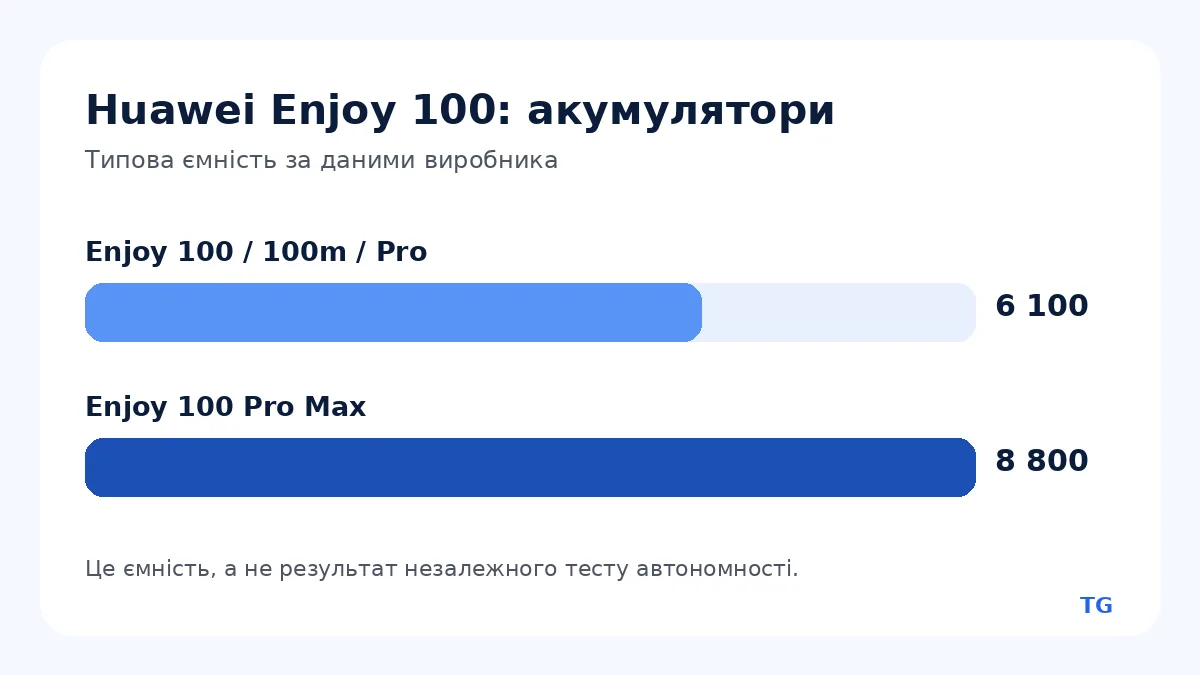 Заявлена ємність акумуляторів Huawei Enjoy 100: 6100 мА·год у трьох моделях і 8800 мА·год у Pro Max