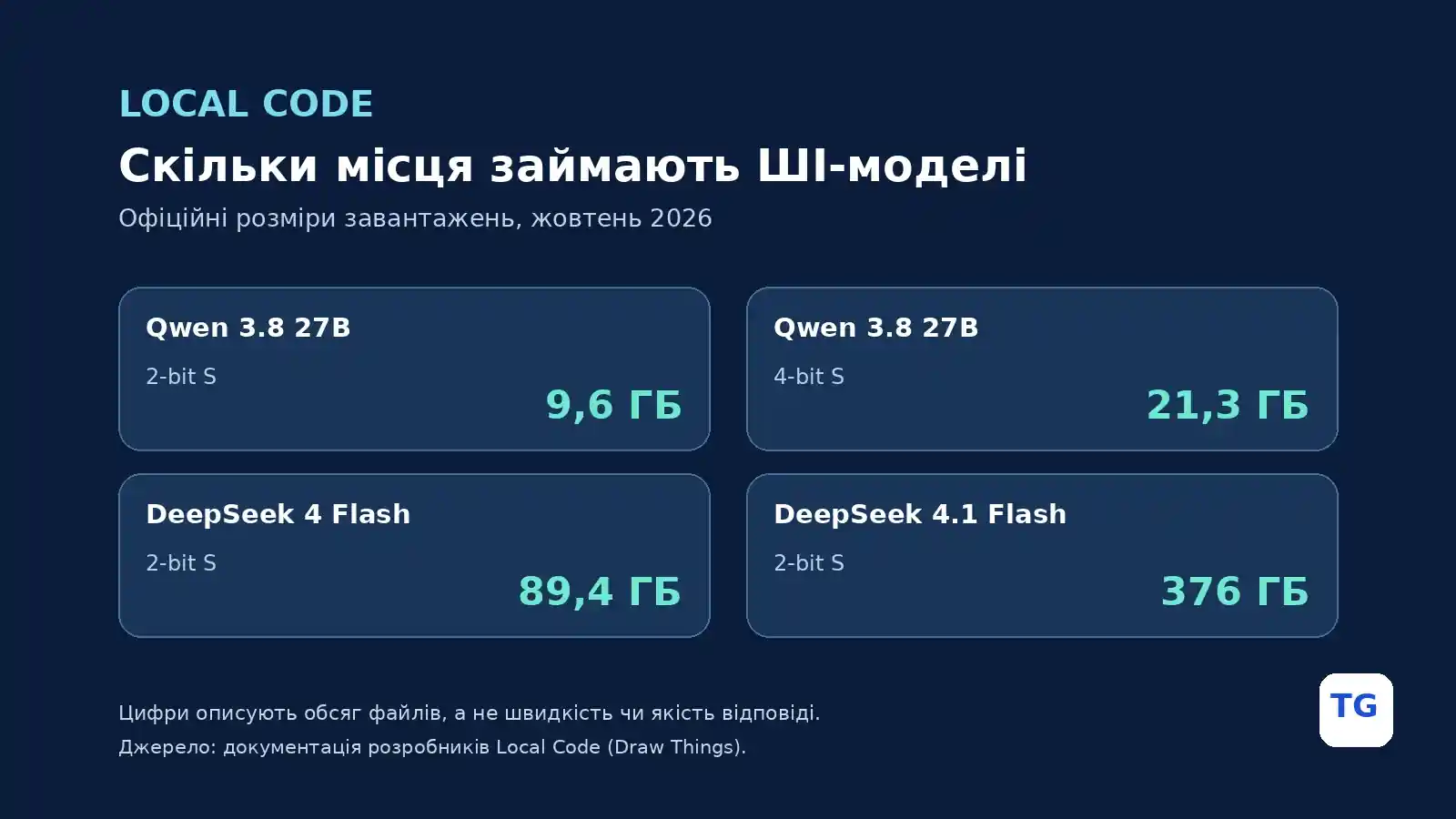 Інфографіка розмірів завантаження моделей Qwen і DeepSeek для Local Code