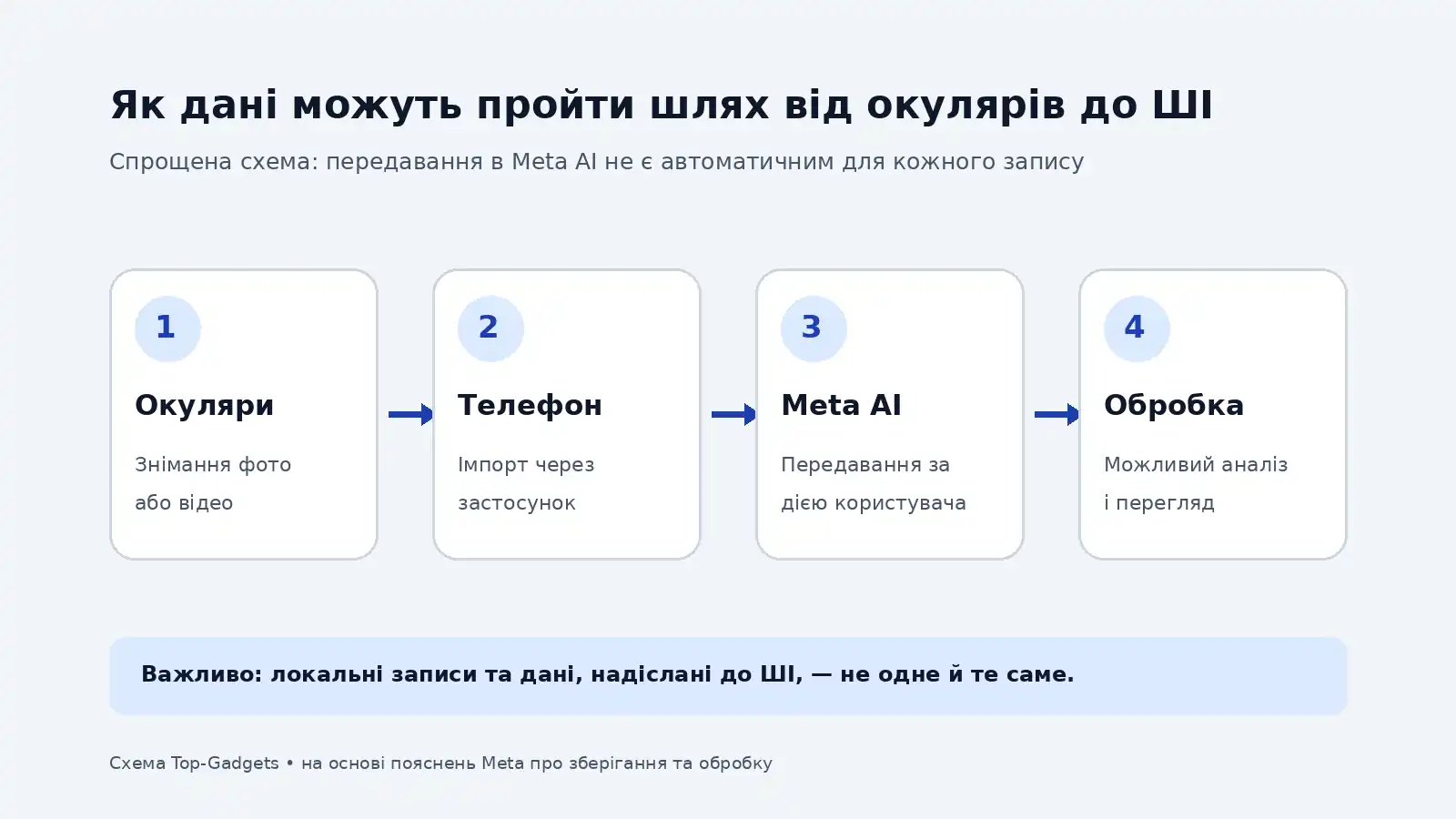 Схема передавання даних з окулярів на телефон і до Meta AI за дією користувача