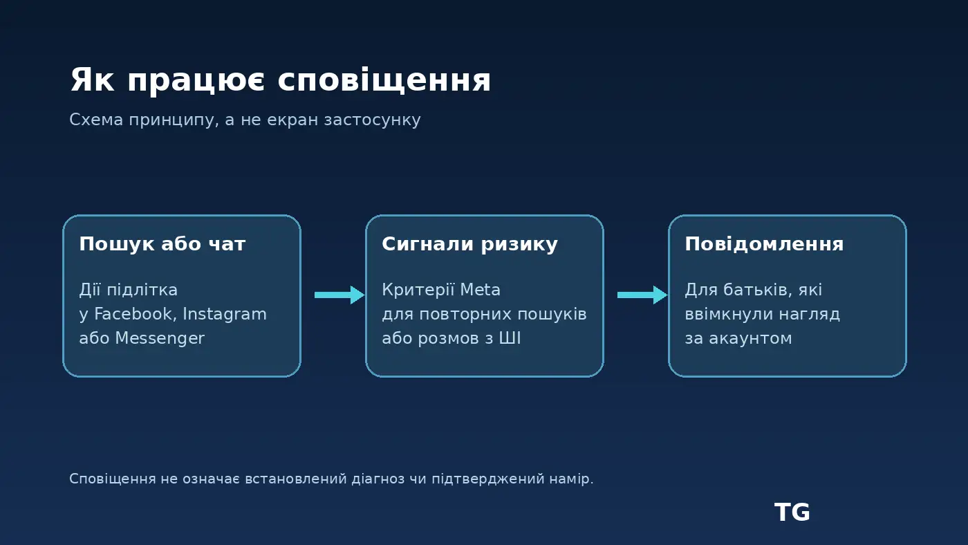 Схема: пошук або чат підлітка, оцінка сигналів ризику та сповіщення батьків